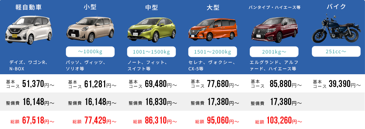 推奨コース(基本立ち会い車検)